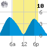 Hainesport tide chart for Saturday, September 10, 2022