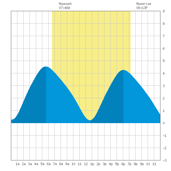 Hainesport tide chart for Sunday, September 11, 2022