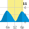 Hainesport tide chart for Sunday, September 11, 2022