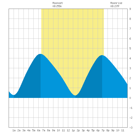 Hainesport tide chart for Monday, September 12, 2022