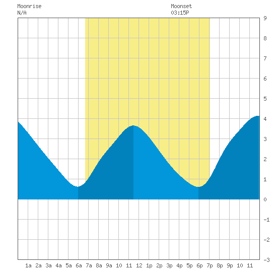 Hainesport tide chart for Sunday, September 18, 2022