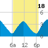 Hainesport tide chart for Sunday, September 18, 2022
