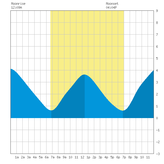 Hainesport tide chart for Monday, September 19, 2022