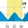 Hainesport tide chart for Monday, September 19, 2022