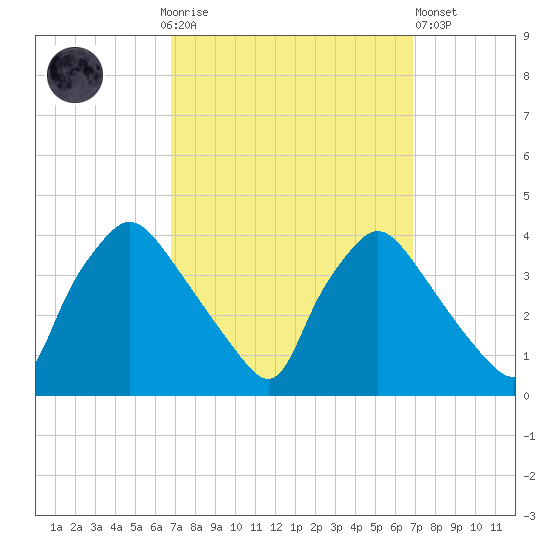Hainesport tide chart for Sunday, September 25, 2022
