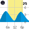 Hainesport tide chart for Sunday, September 25, 2022