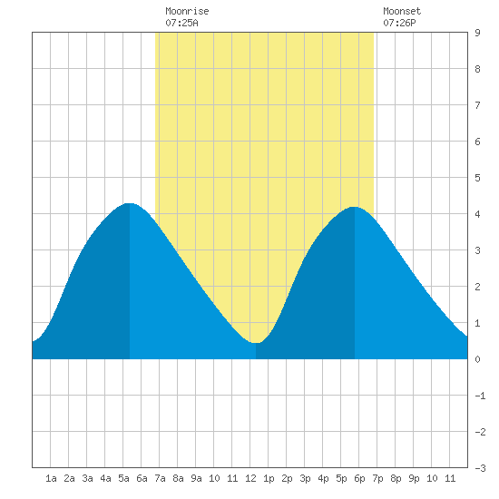 Hainesport tide chart for Monday, September 26, 2022