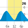 Hainesport tide chart for Monday, September 26, 2022