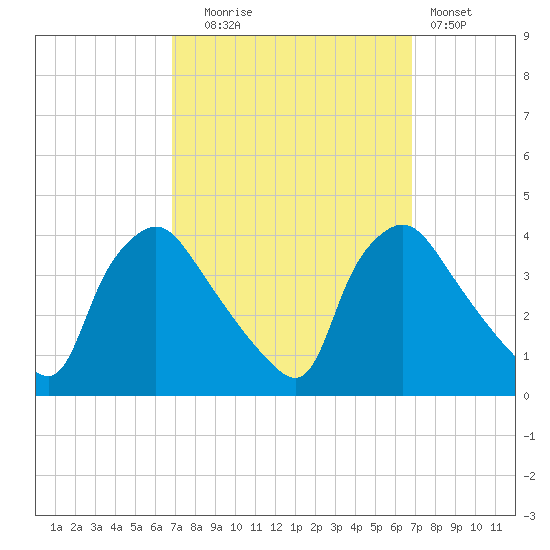 Hainesport tide chart for Tuesday, September 27, 2022