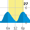 Hainesport tide chart for Tuesday, September 27, 2022