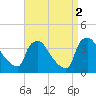 Hainesport tide chart for Friday, September 2, 2022