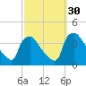 Hainesport tide chart for Friday, September 30, 2022
