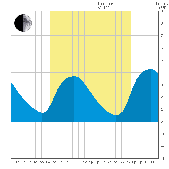 Hainesport tide chart for Saturday, September 3, 2022