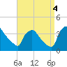 Hainesport tide chart for Sunday, September 4, 2022