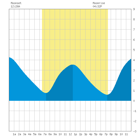 Hainesport tide chart for Monday, September 5, 2022