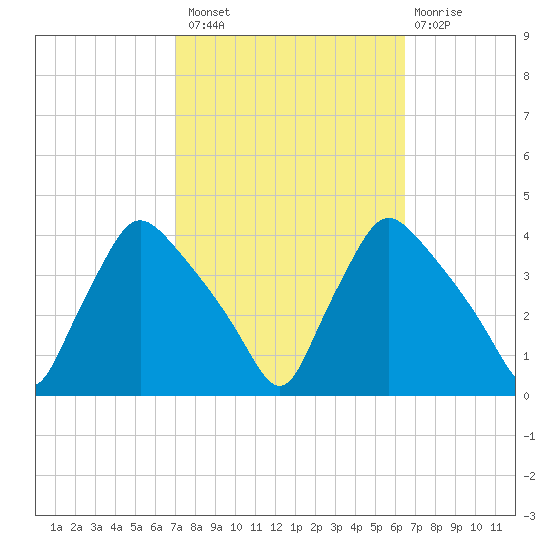 Hainesport tide chart for Monday, October 10, 2022