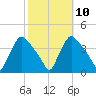 Hainesport tide chart for Monday, October 10, 2022