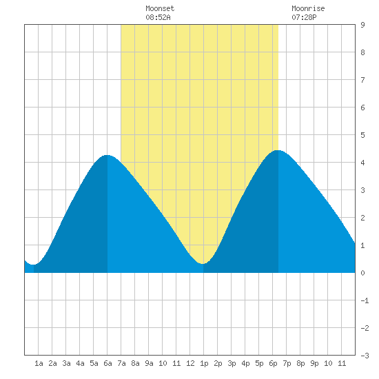 Hainesport tide chart for Tuesday, October 11, 2022