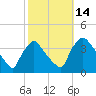 Hainesport tide chart for Friday, October 14, 2022