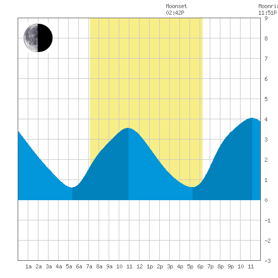 Hainesport tide chart for Monday, October 17, 2022