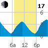 Hainesport tide chart for Monday, October 17, 2022