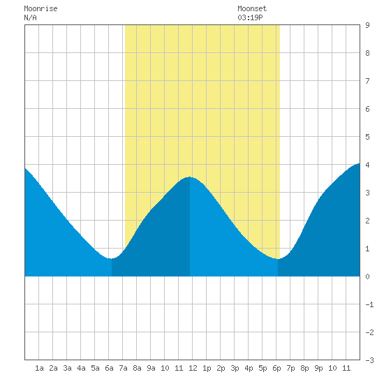 Hainesport tide chart for Tuesday, October 18, 2022