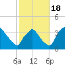 Hainesport tide chart for Tuesday, October 18, 2022