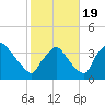 Hainesport tide chart for Wednesday, October 19, 2022