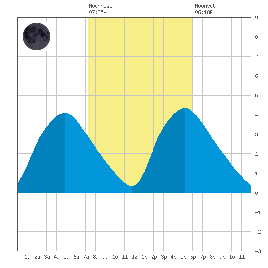 Hainesport tide chart for Tuesday, October 25, 2022