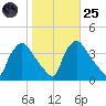 Hainesport tide chart for Tuesday, October 25, 2022