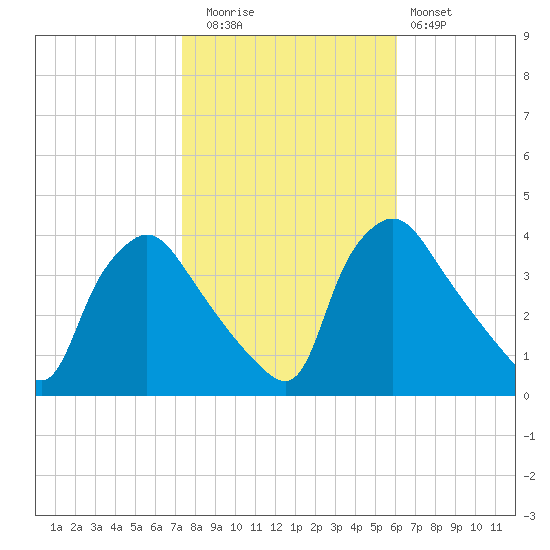 Hainesport tide chart for Wednesday, October 26, 2022