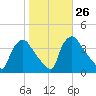 Hainesport tide chart for Wednesday, October 26, 2022
