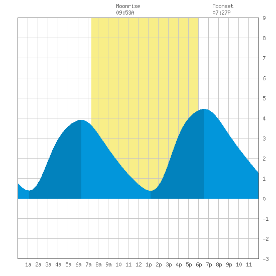 Hainesport tide chart for Thursday, October 27, 2022