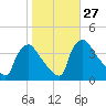 Hainesport tide chart for Thursday, October 27, 2022