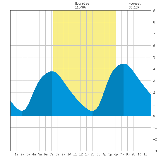Hainesport tide chart for Friday, October 28, 2022