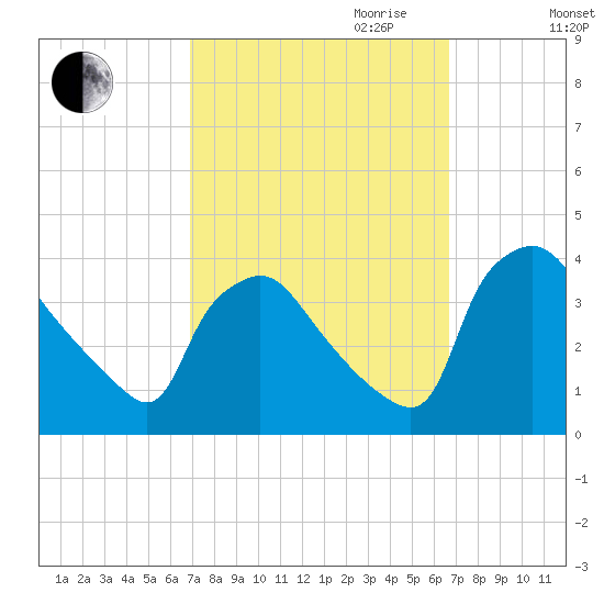 Hainesport tide chart for Sunday, October 2, 2022
