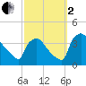 Hainesport tide chart for Sunday, October 2, 2022