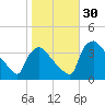 Hainesport tide chart for Sunday, October 30, 2022