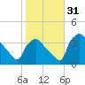 Hainesport tide chart for Monday, October 31, 2022