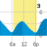 Hainesport tide chart for Monday, October 3, 2022