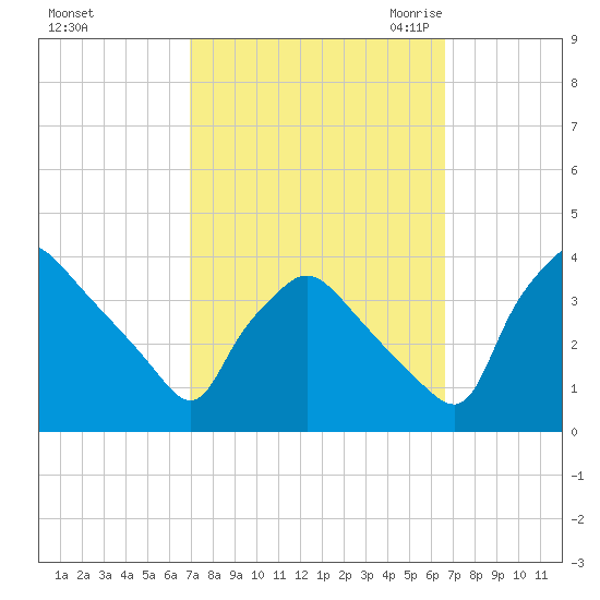 Hainesport tide chart for Tuesday, October 4, 2022