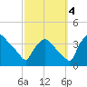 Hainesport tide chart for Tuesday, October 4, 2022