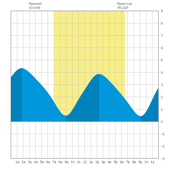 Hainesport tide chart for Thursday, October 6, 2022