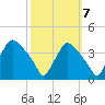 Hainesport tide chart for Friday, October 7, 2022
