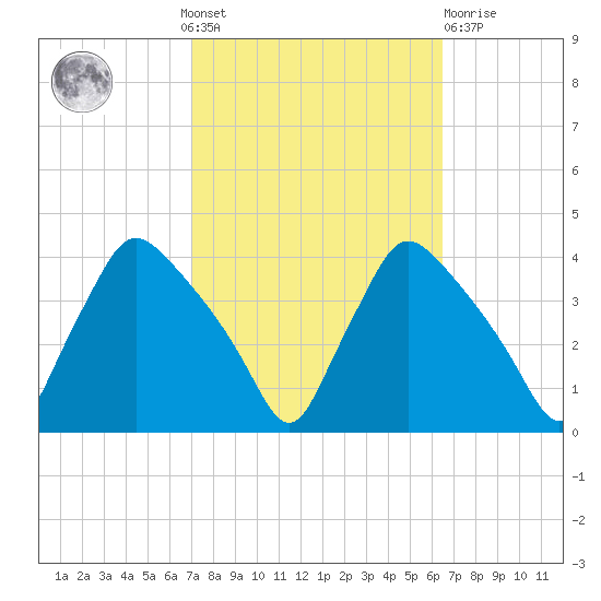 Hainesport tide chart for Sunday, October 9, 2022
