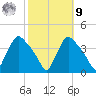 Hainesport tide chart for Sunday, October 9, 2022