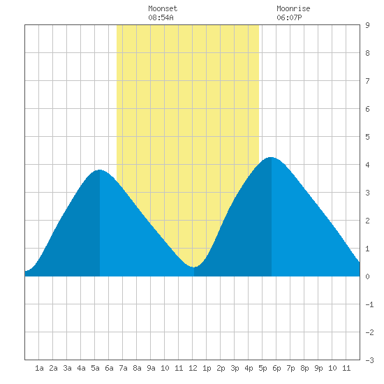 Hainesport tide chart for Thursday, November 10, 2022