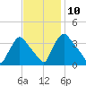 Hainesport tide chart for Thursday, November 10, 2022