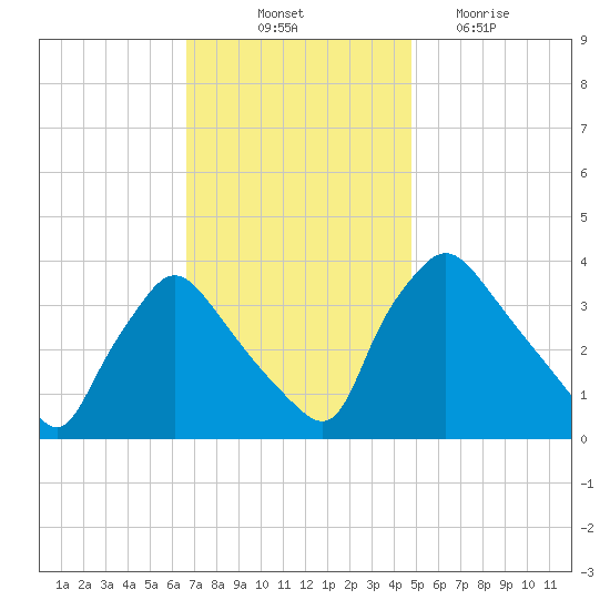 Hainesport tide chart for Friday, November 11, 2022