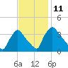 Hainesport tide chart for Friday, November 11, 2022